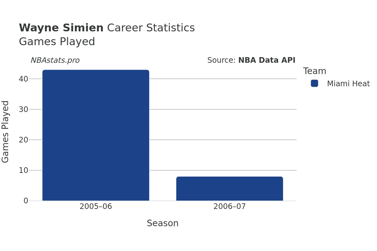 Wayne Simien Games–Played Career Chart