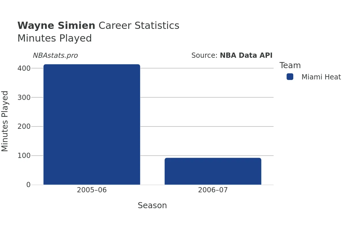 Wayne Simien Minutes–Played Career Chart