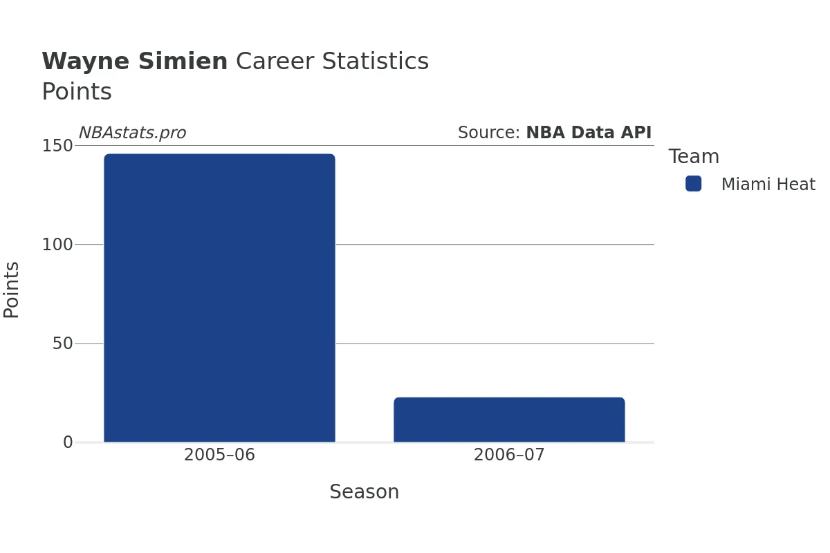 Wayne Simien Points Career Chart