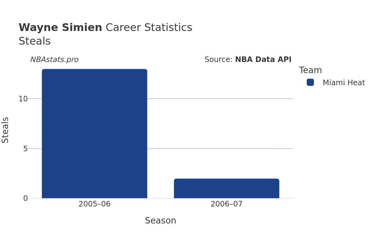 Wayne Simien Steals Career Chart