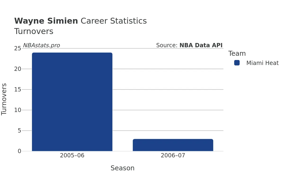 Wayne Simien Turnovers Career Chart