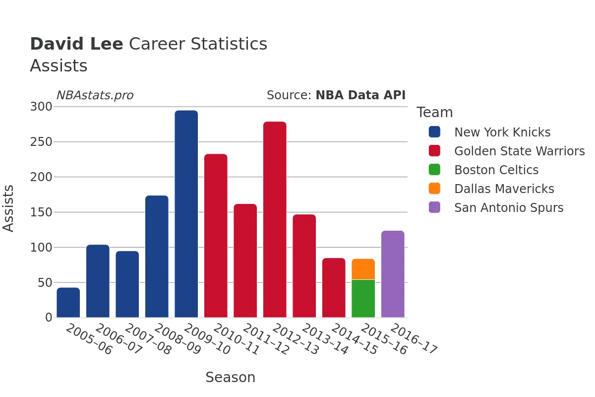 David Lee Assists Career Chart