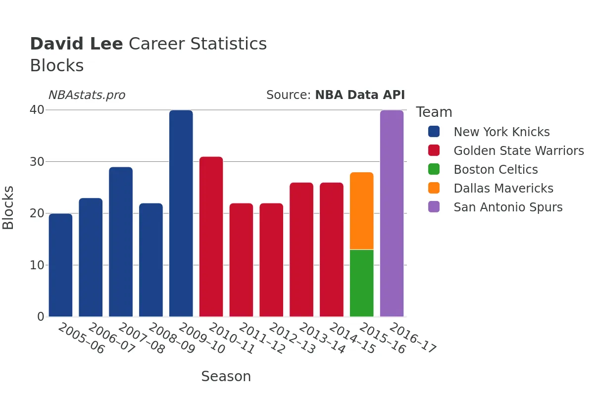 David Lee Blocks Career Chart