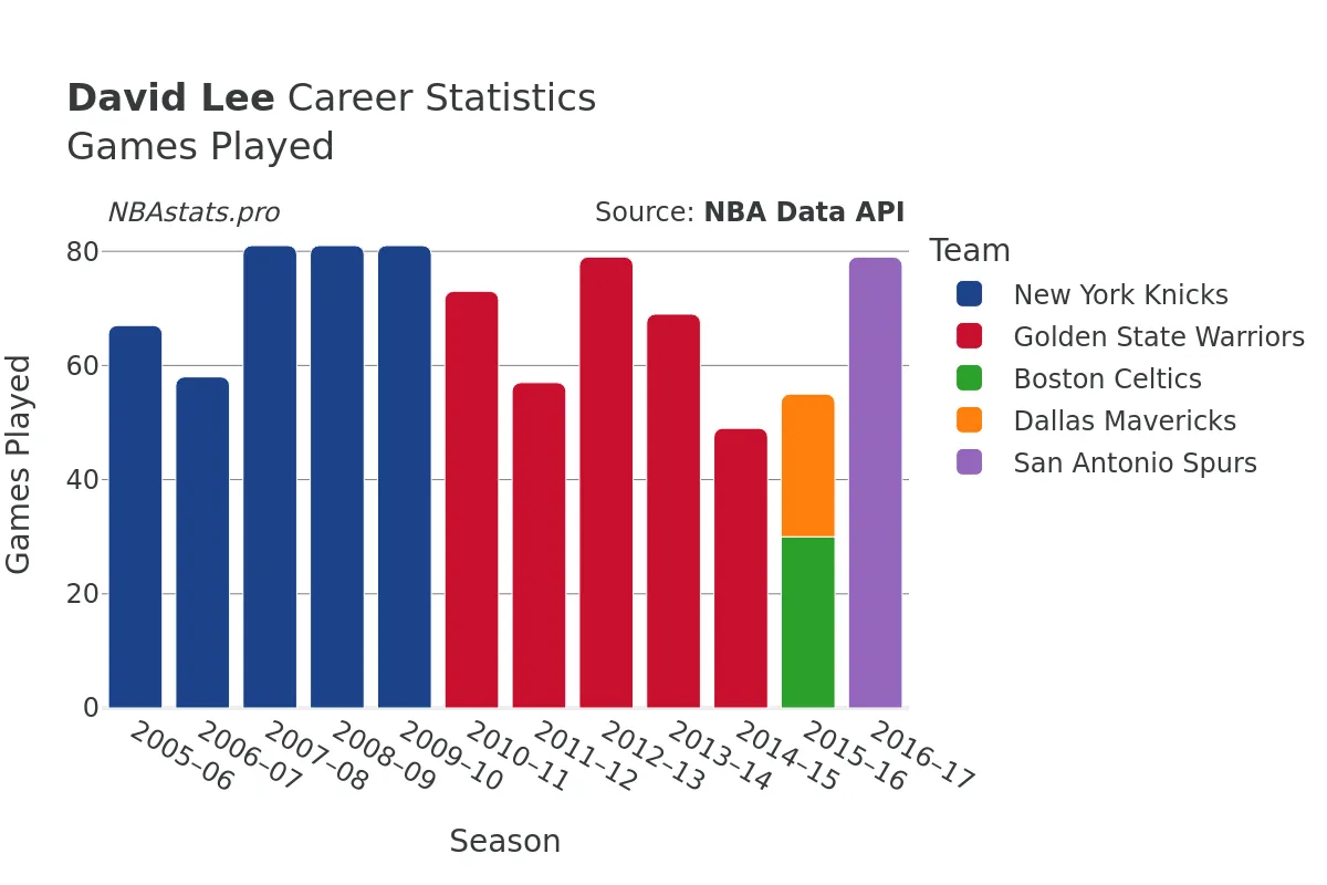 David Lee Games–Played Career Chart