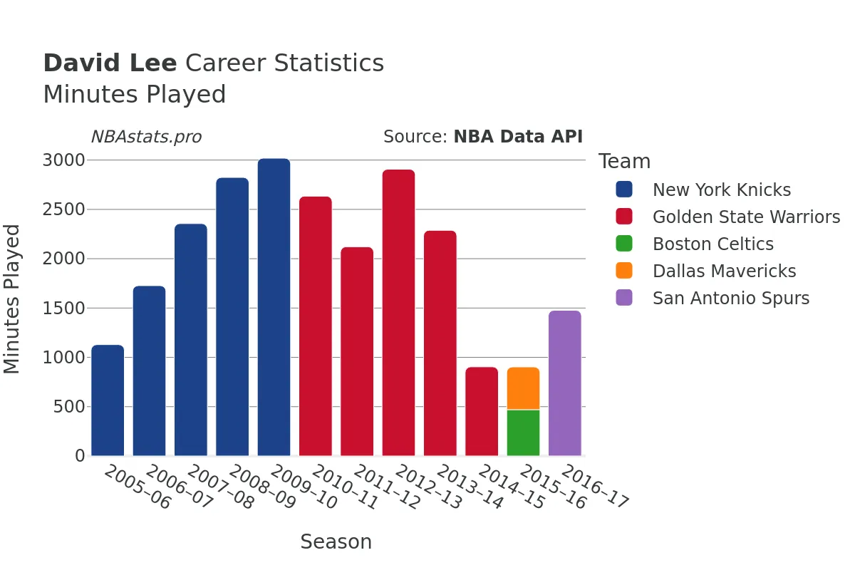 David Lee Minutes–Played Career Chart