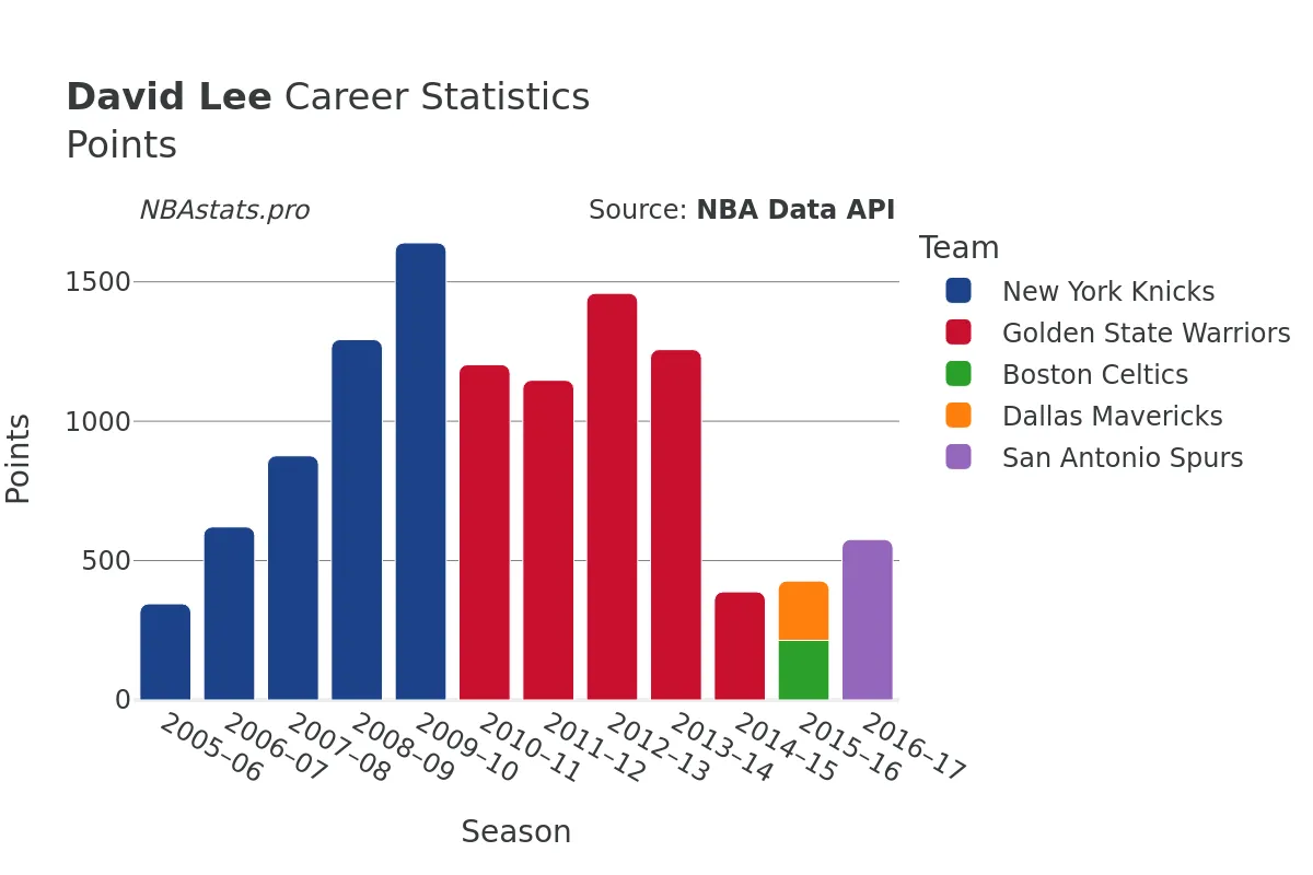 David Lee Points Career Chart