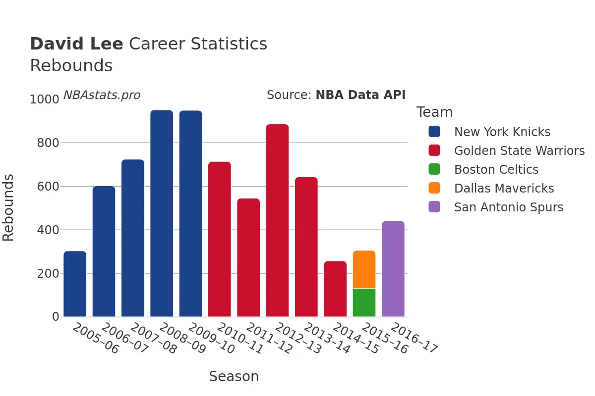 David Lee Rebounds Career Chart