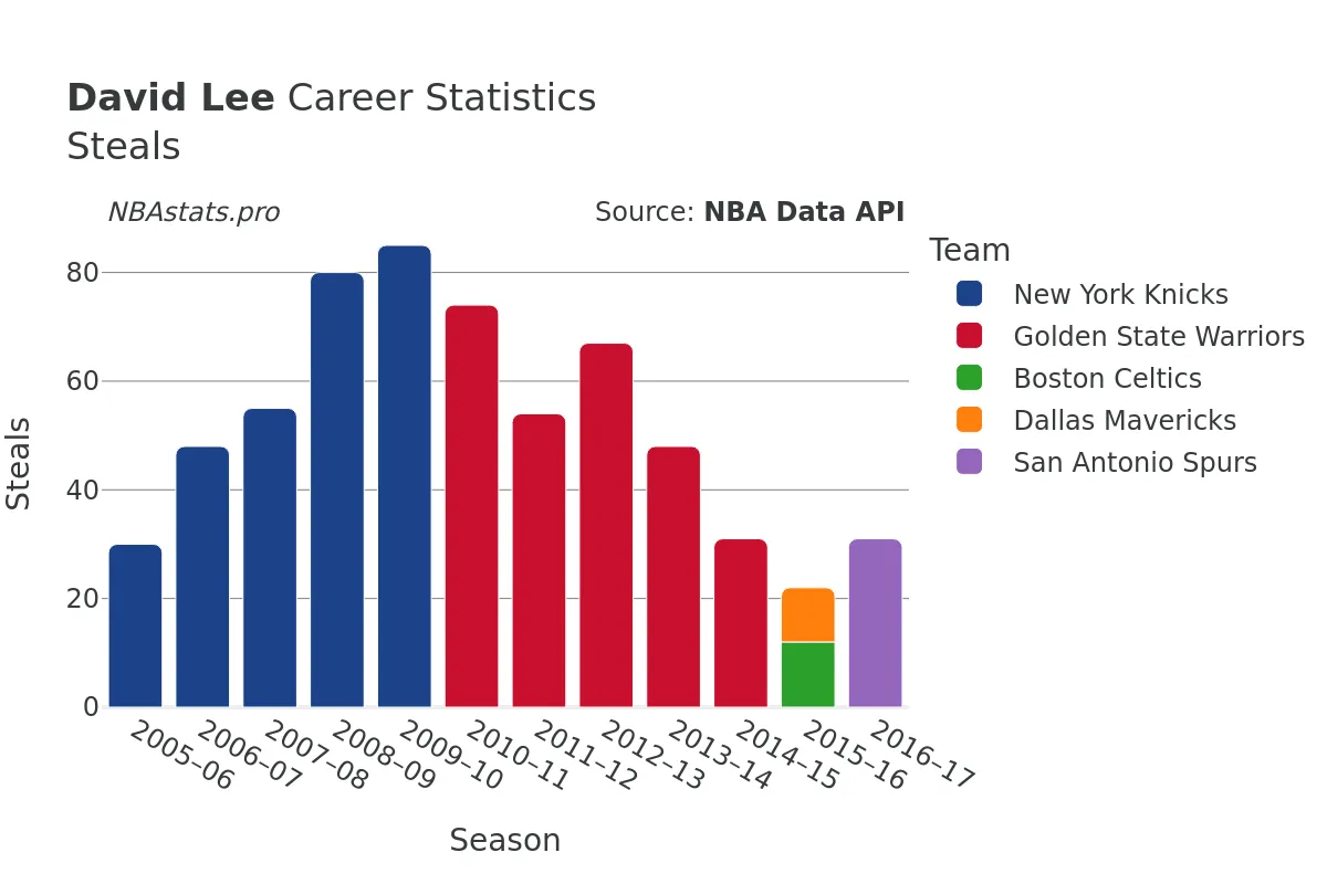 David Lee Steals Career Chart