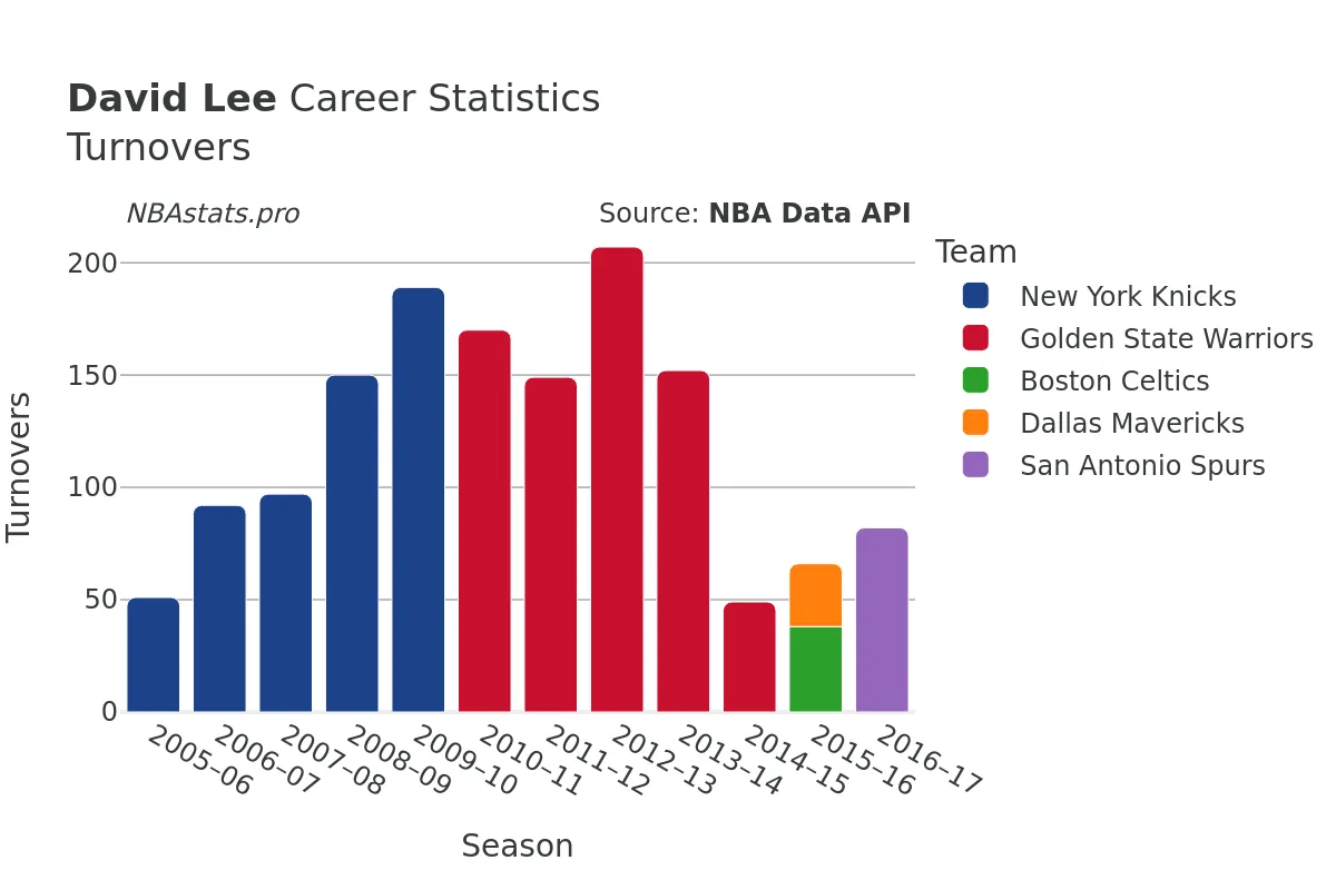 David Lee Turnovers Career Chart