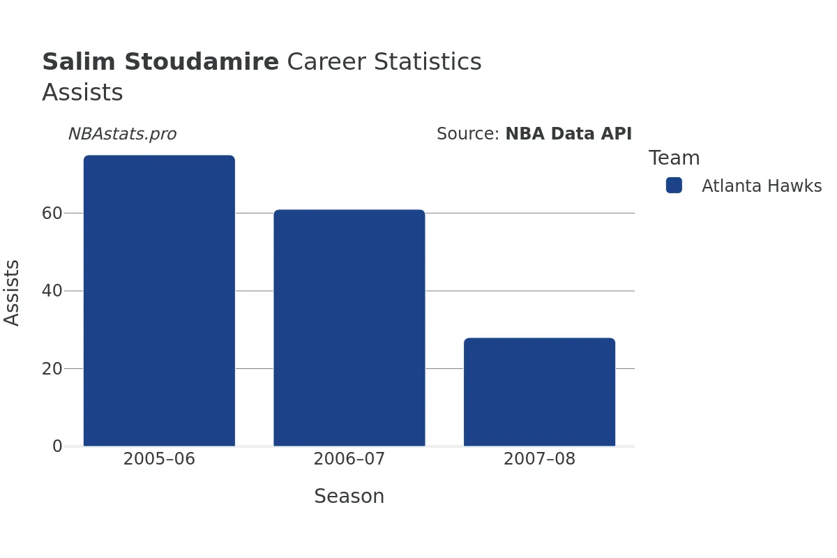 Salim Stoudamire Assists Career Chart