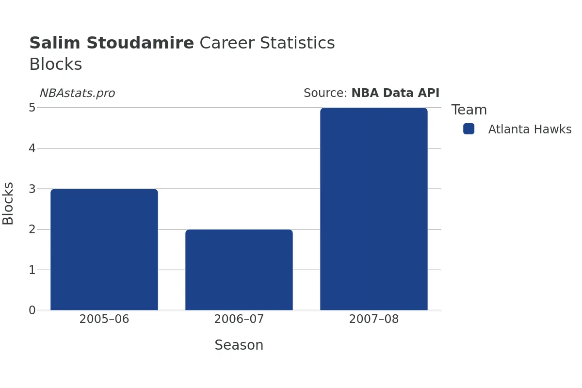 Salim Stoudamire Blocks Career Chart