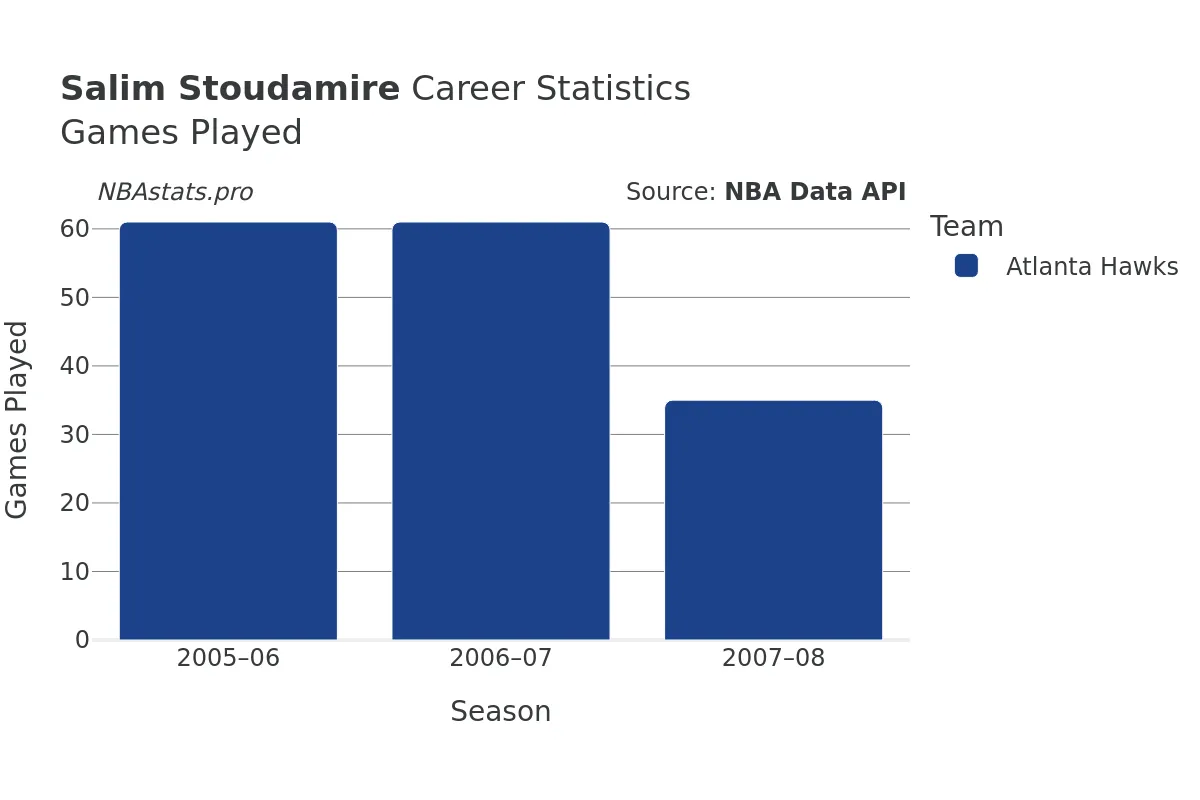 Salim Stoudamire Games–Played Career Chart