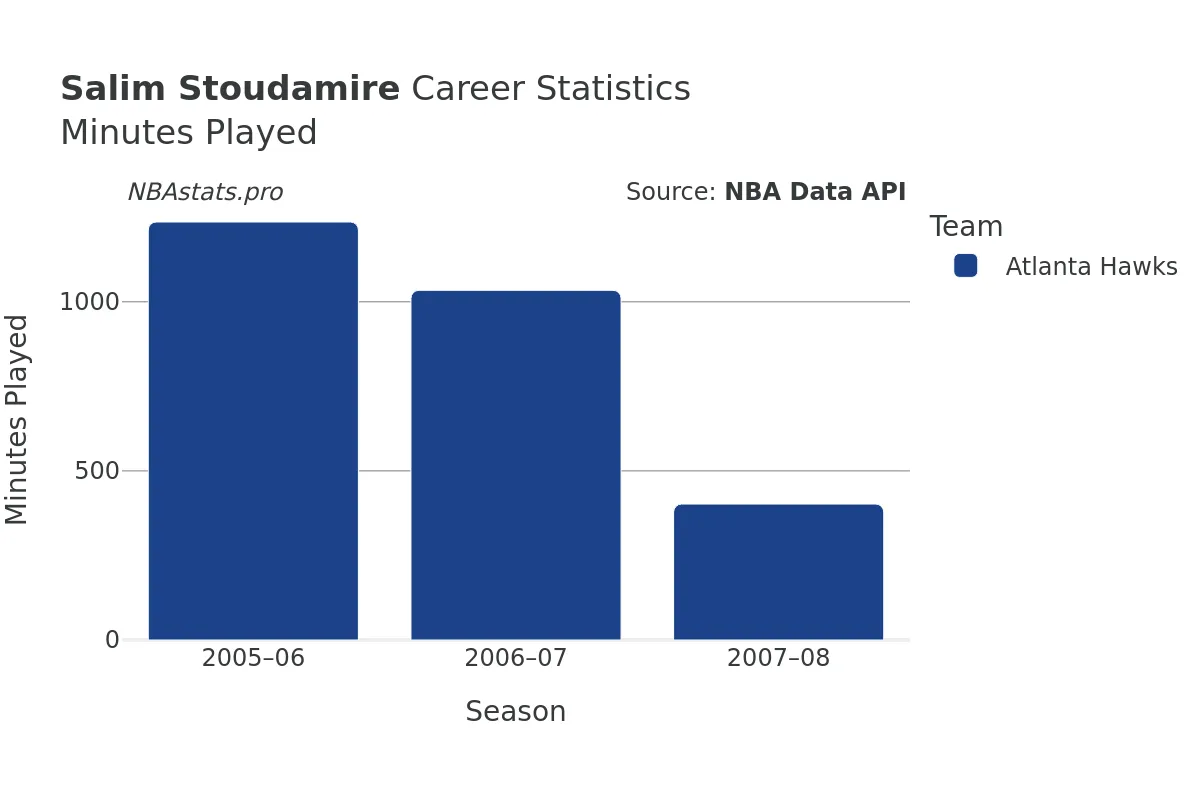 Salim Stoudamire Minutes–Played Career Chart