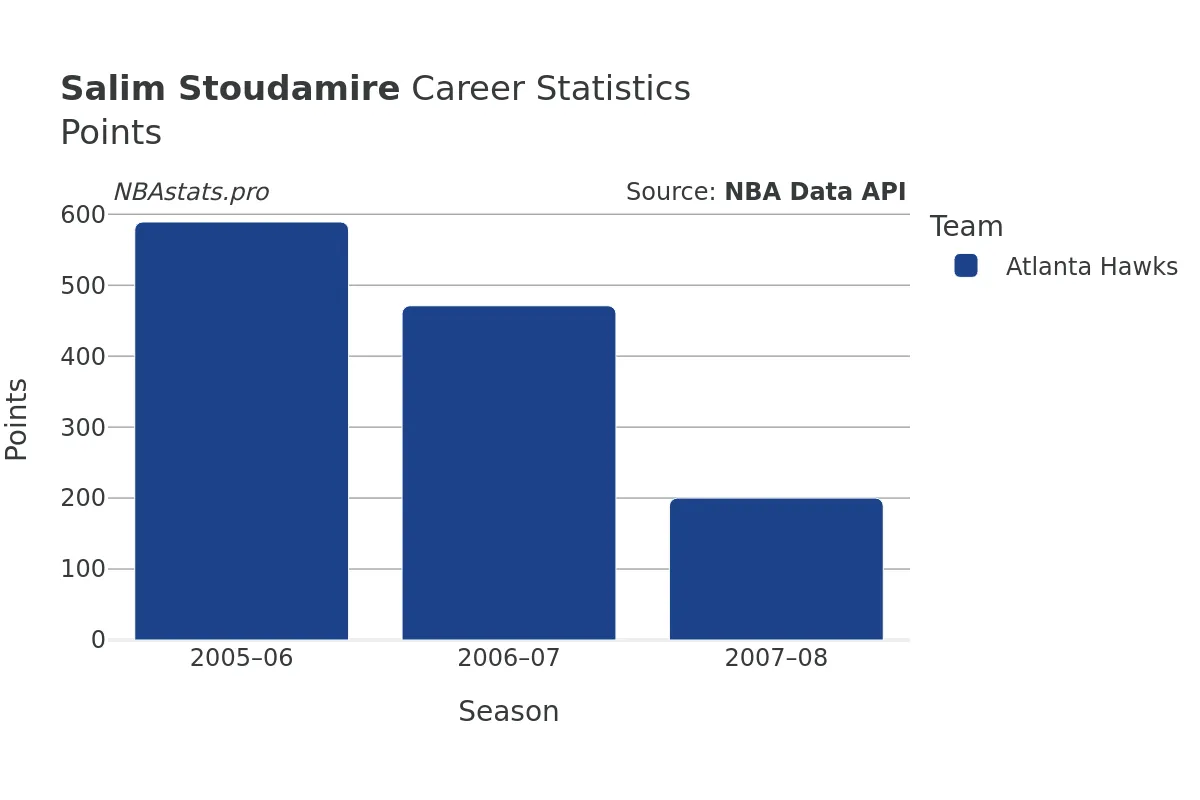 Salim Stoudamire Points Career Chart