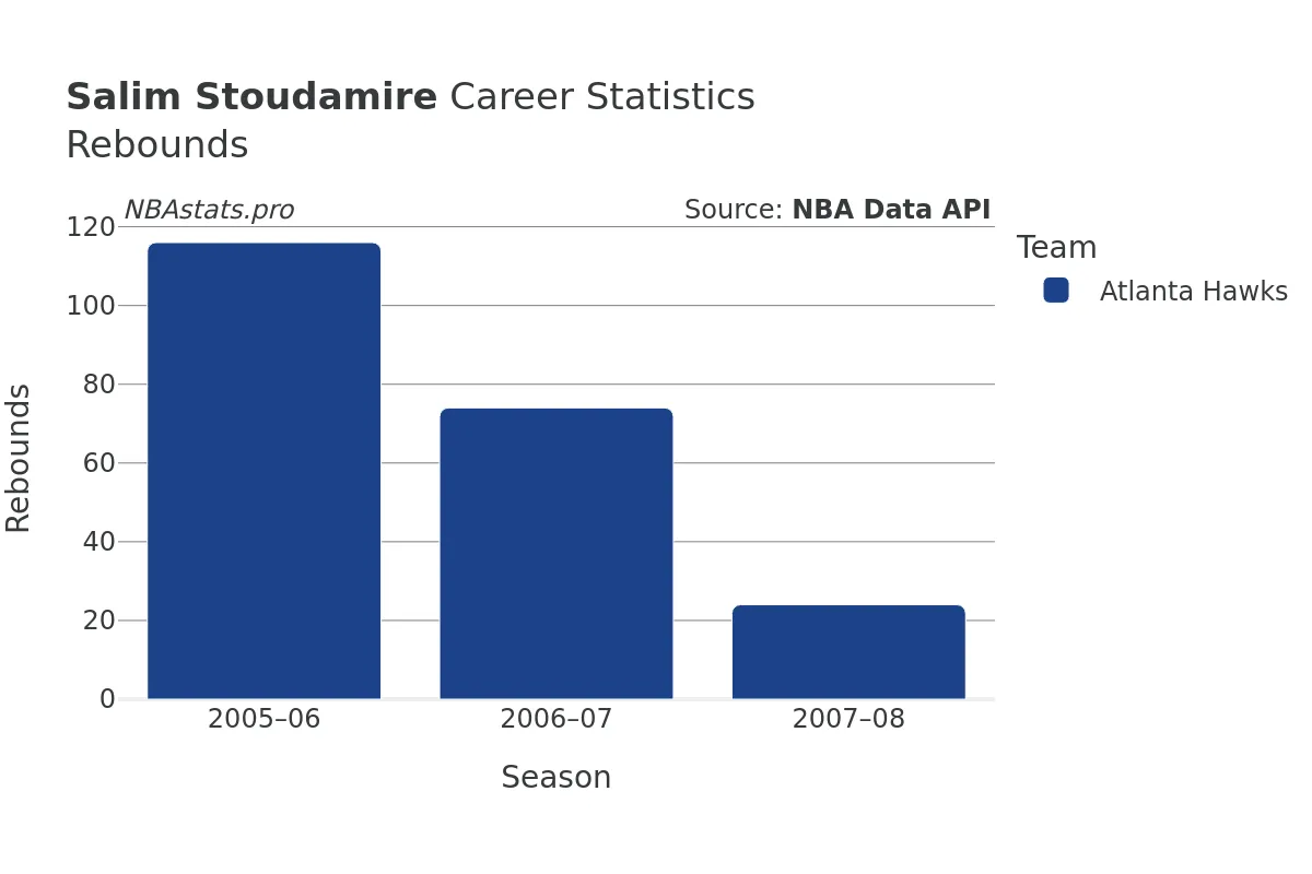 Salim Stoudamire Rebounds Career Chart