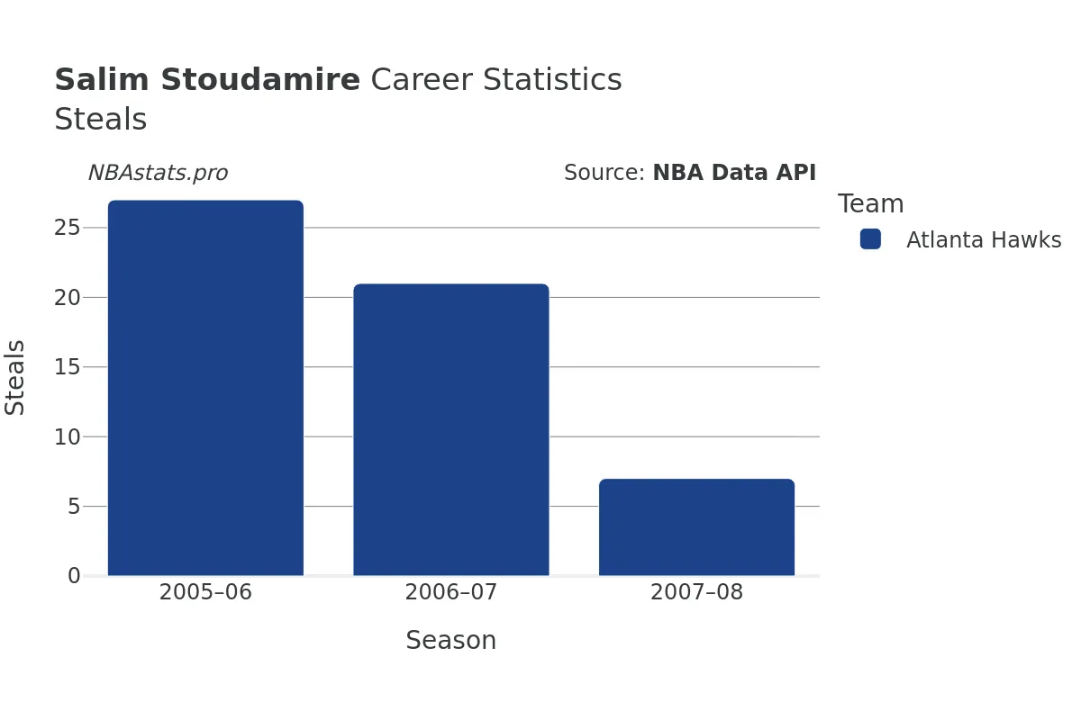 Salim Stoudamire Steals Career Chart