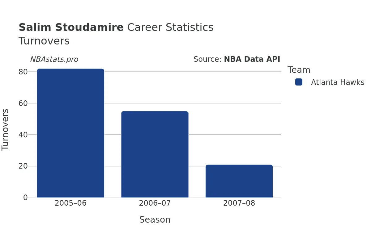 Salim Stoudamire Turnovers Career Chart