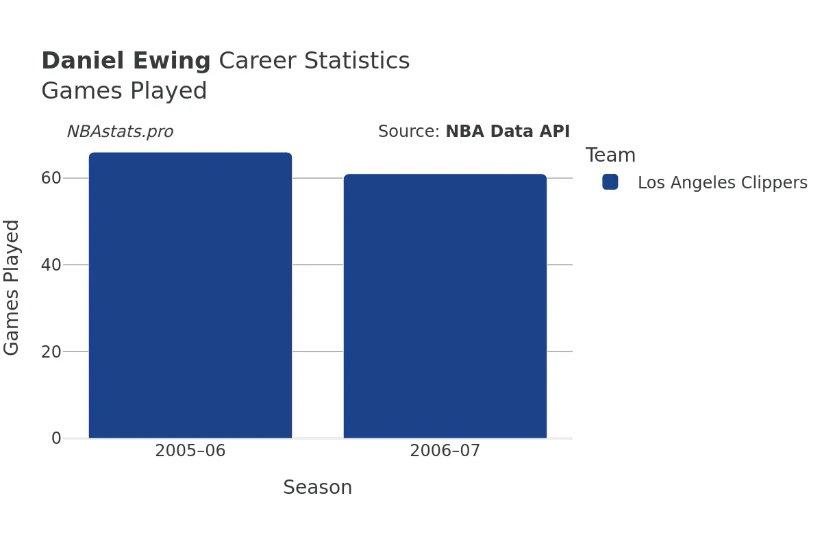 Daniel Ewing Games–Played Career Chart