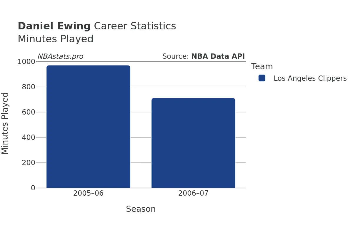 Daniel Ewing Minutes–Played Career Chart