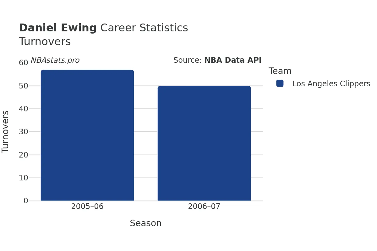 Daniel Ewing Turnovers Career Chart