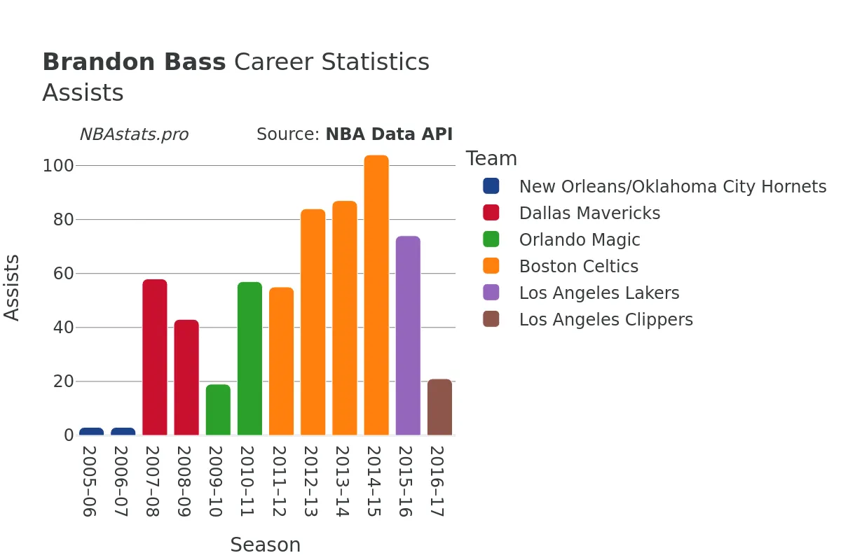 Brandon Bass Assists Career Chart