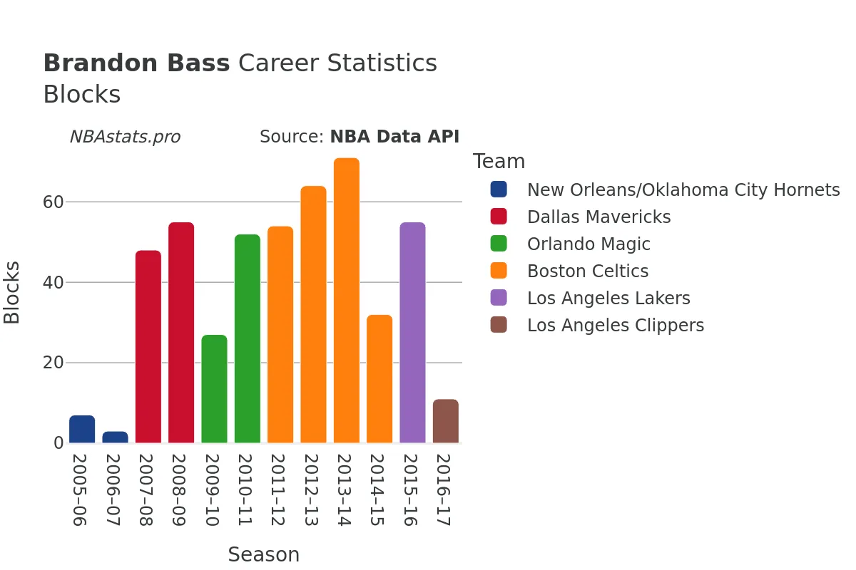 Brandon Bass Blocks Career Chart