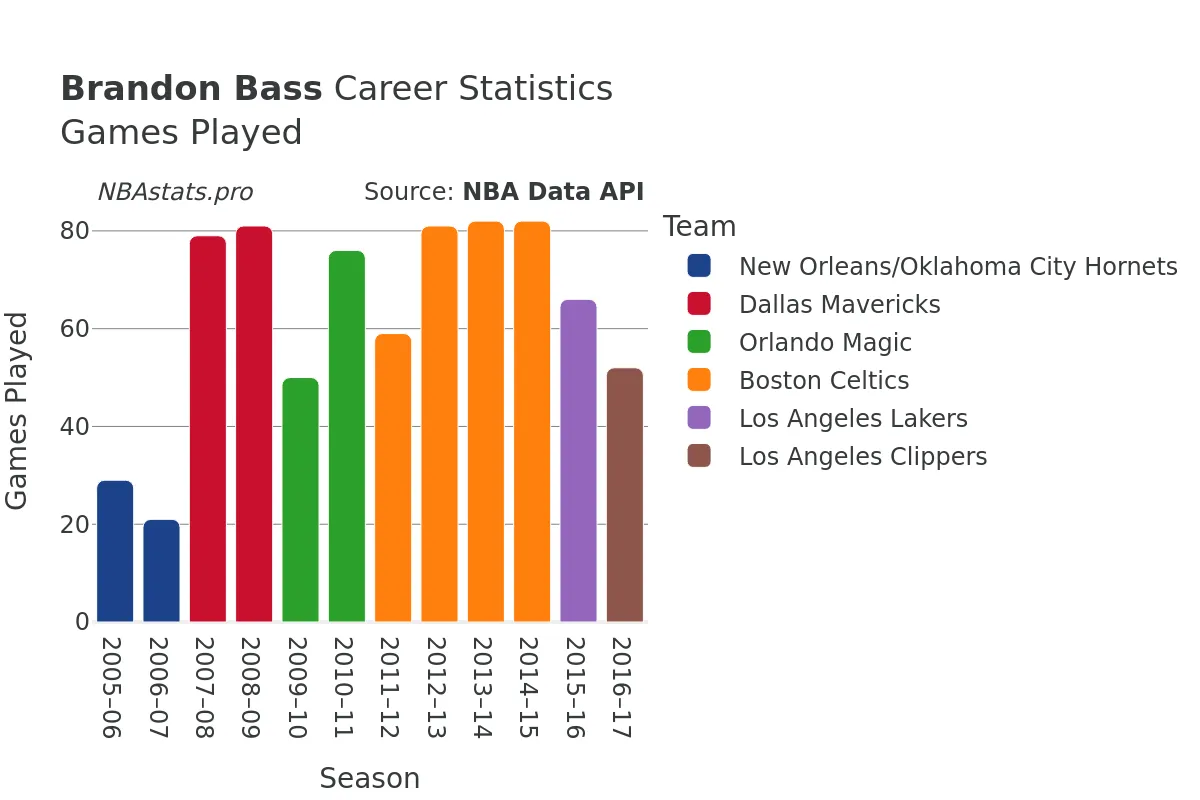 Brandon Bass Games–Played Career Chart