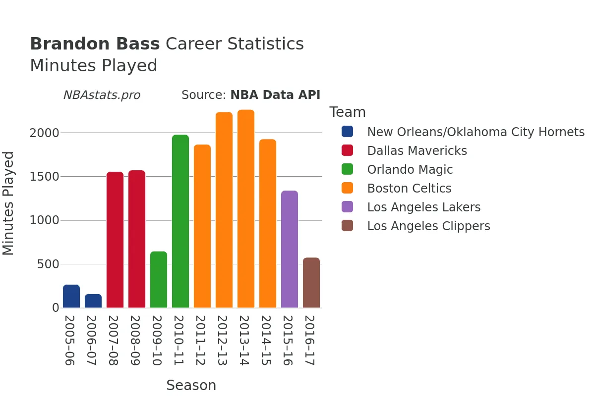 Brandon Bass Minutes–Played Career Chart