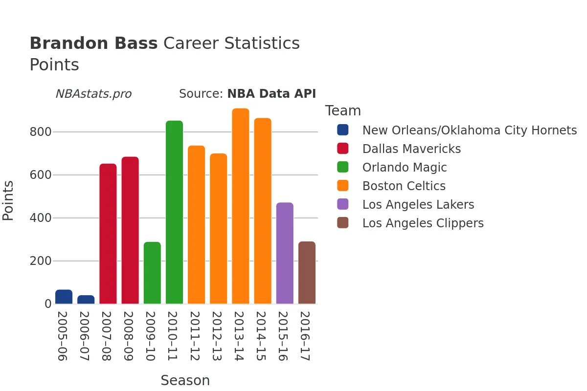 Brandon Bass Points Career Chart