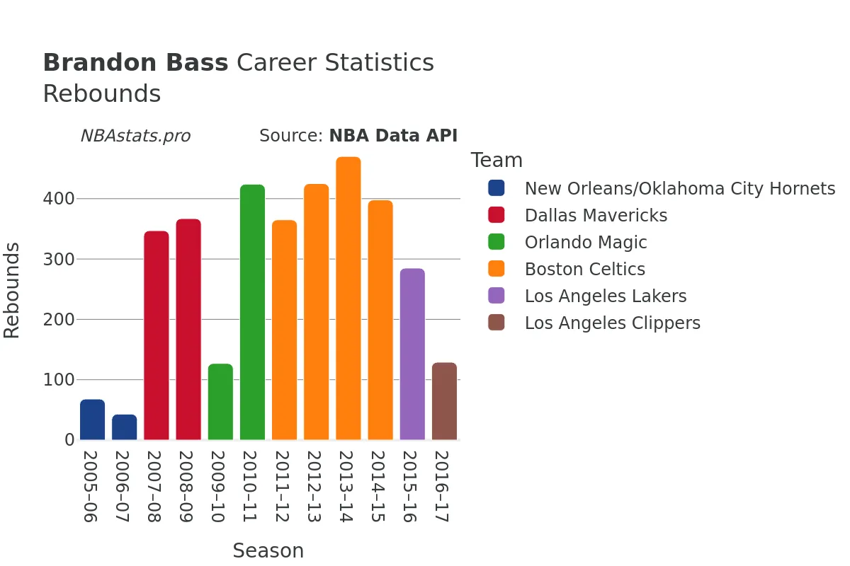 Brandon Bass Rebounds Career Chart