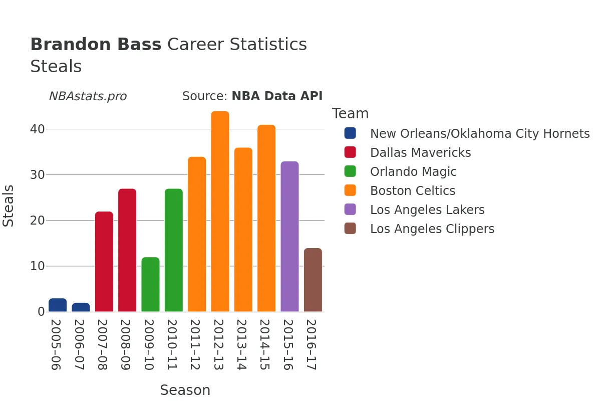 Brandon Bass Steals Career Chart