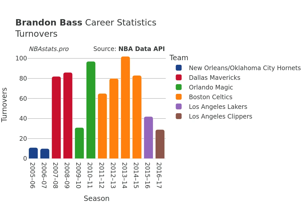 Brandon Bass Turnovers Career Chart