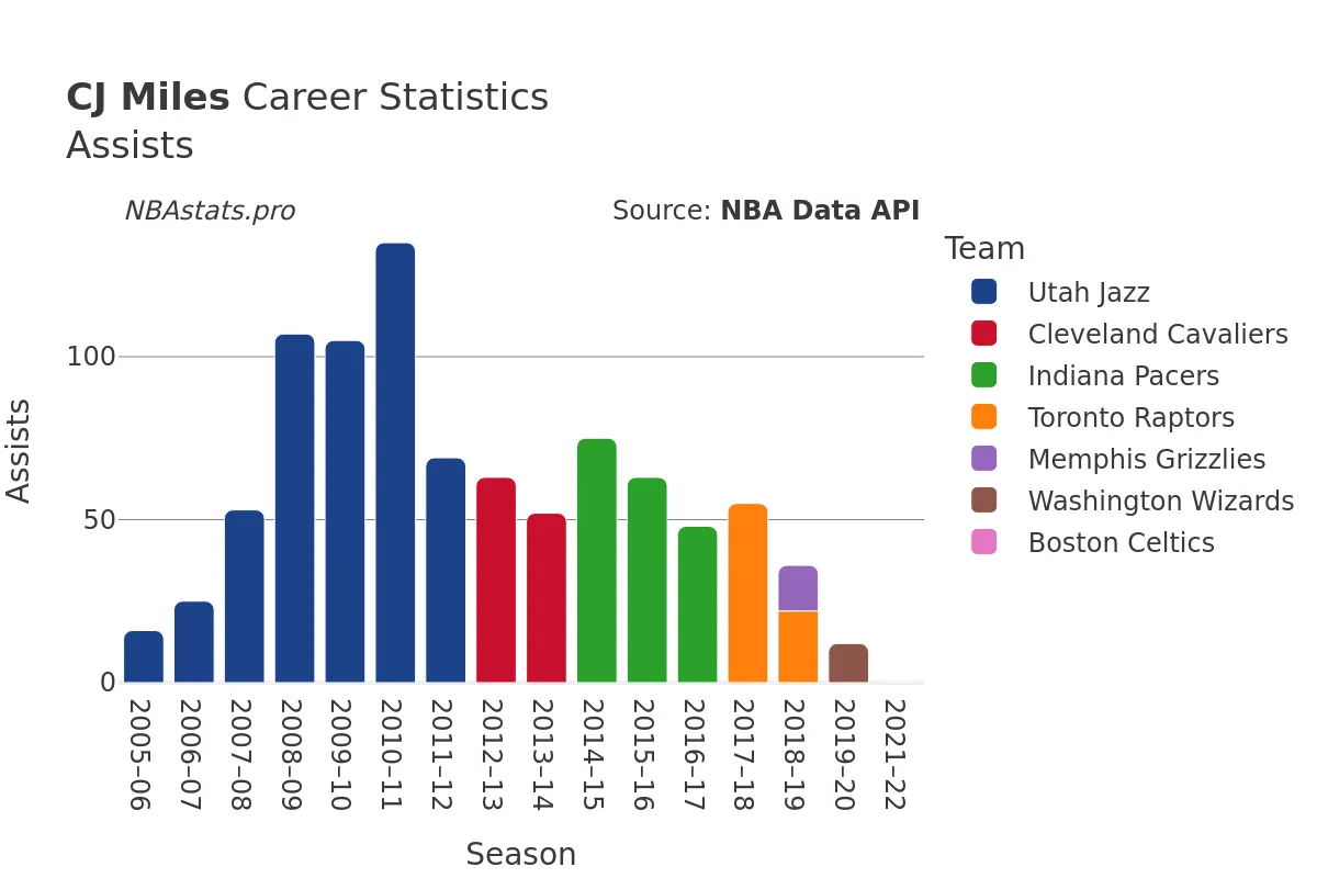 CJ Miles Assists Career Chart