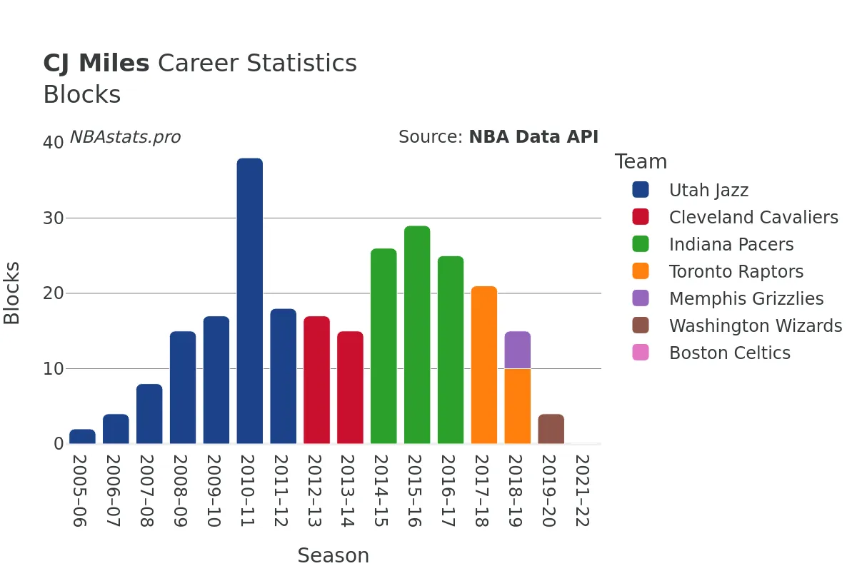 CJ Miles Blocks Career Chart