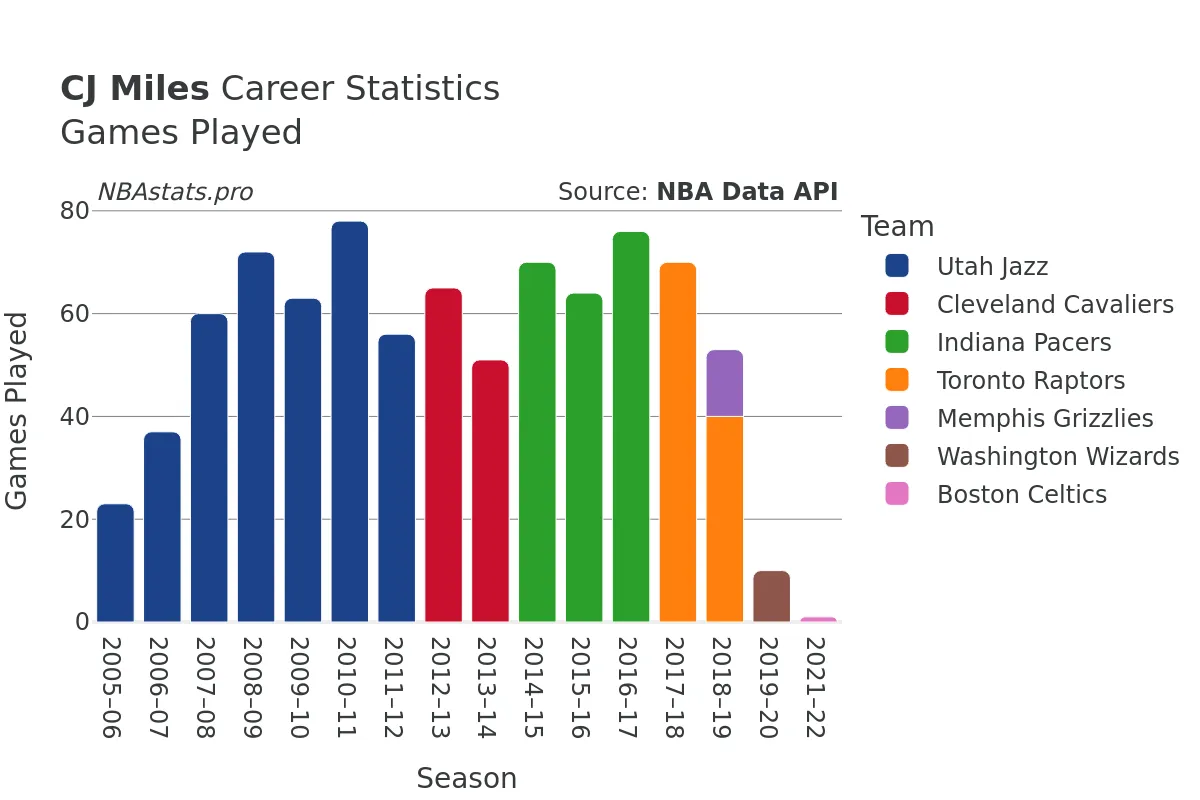 CJ Miles Games–Played Career Chart