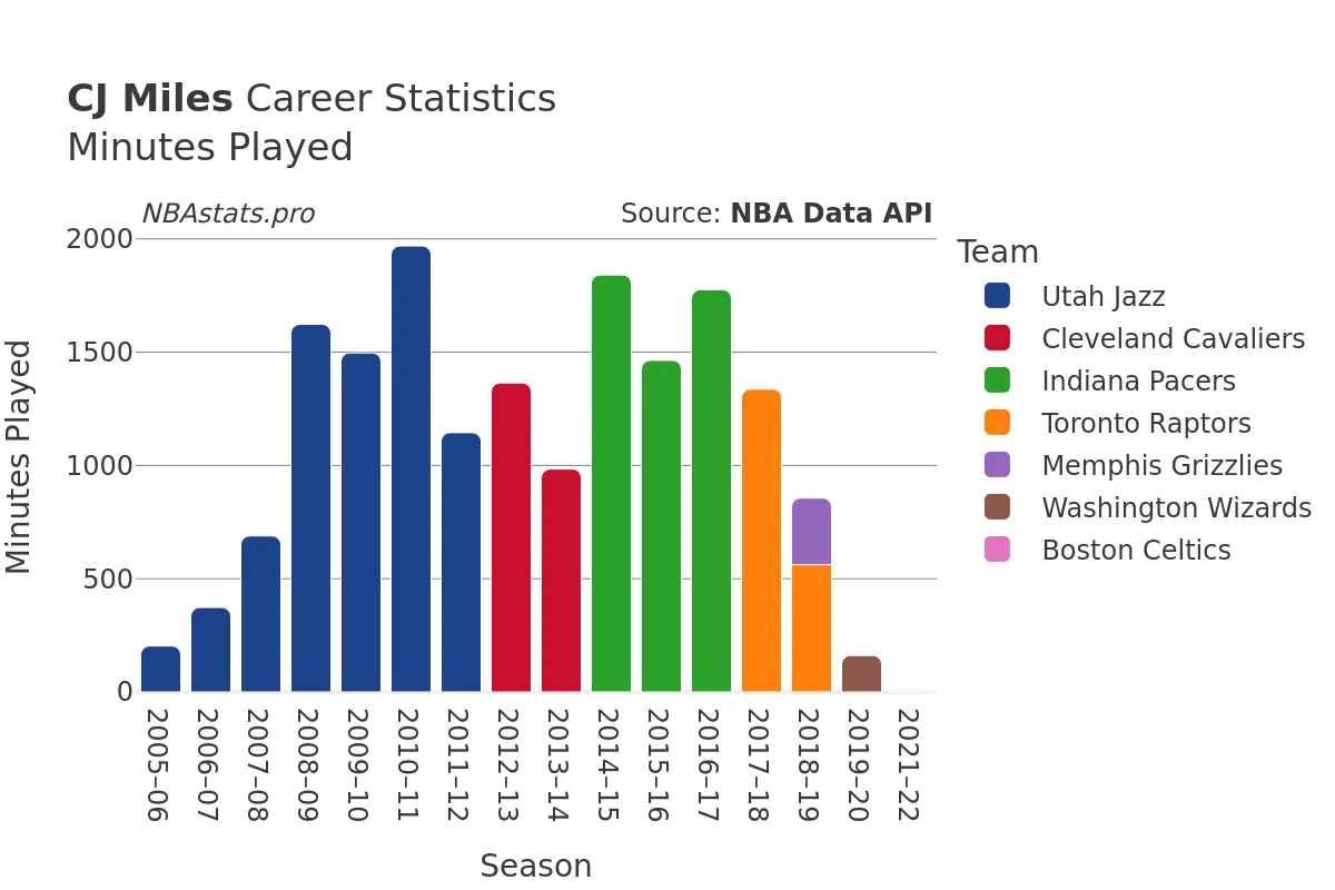CJ Miles Minutes–Played Career Chart