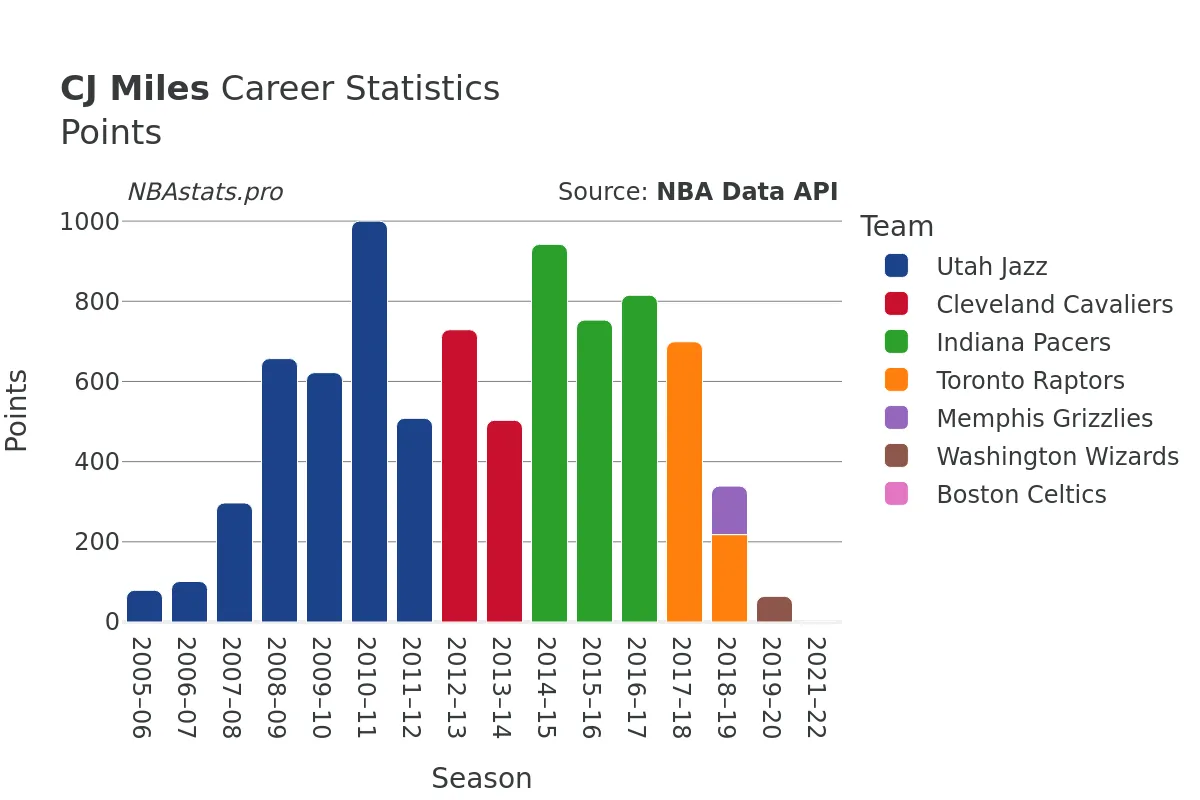 CJ Miles Points Career Chart