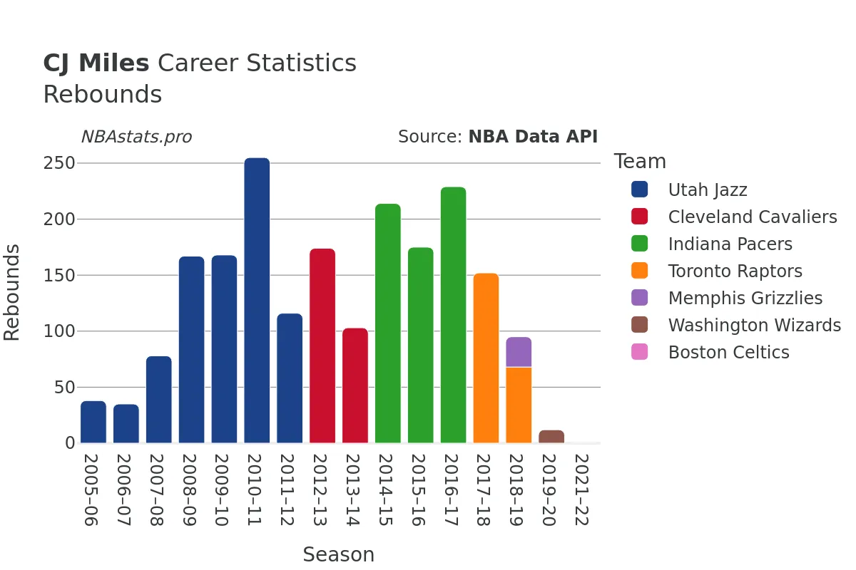 CJ Miles Rebounds Career Chart
