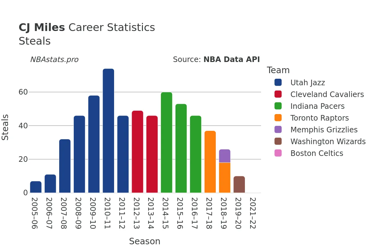 CJ Miles Steals Career Chart