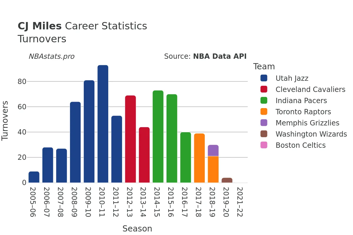 CJ Miles Turnovers Career Chart