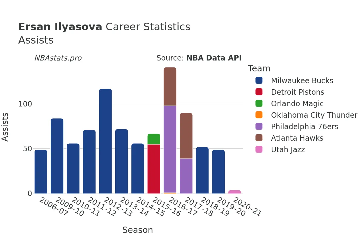 Ersan Ilyasova Assists Career Chart