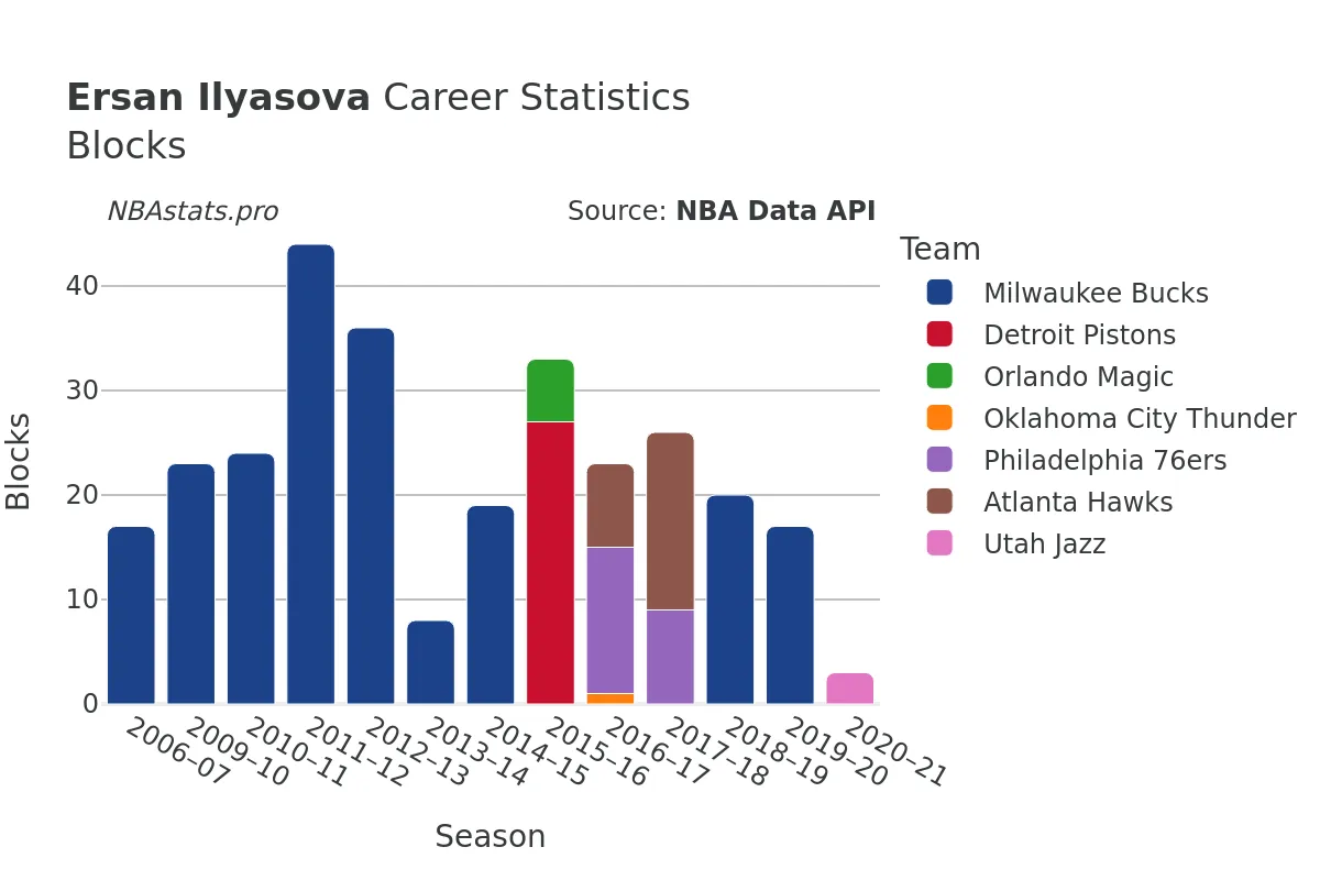 Ersan Ilyasova Blocks Career Chart