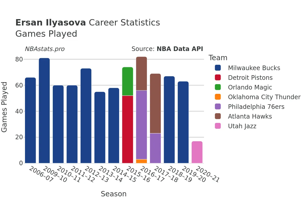 Ersan Ilyasova Games–Played Career Chart