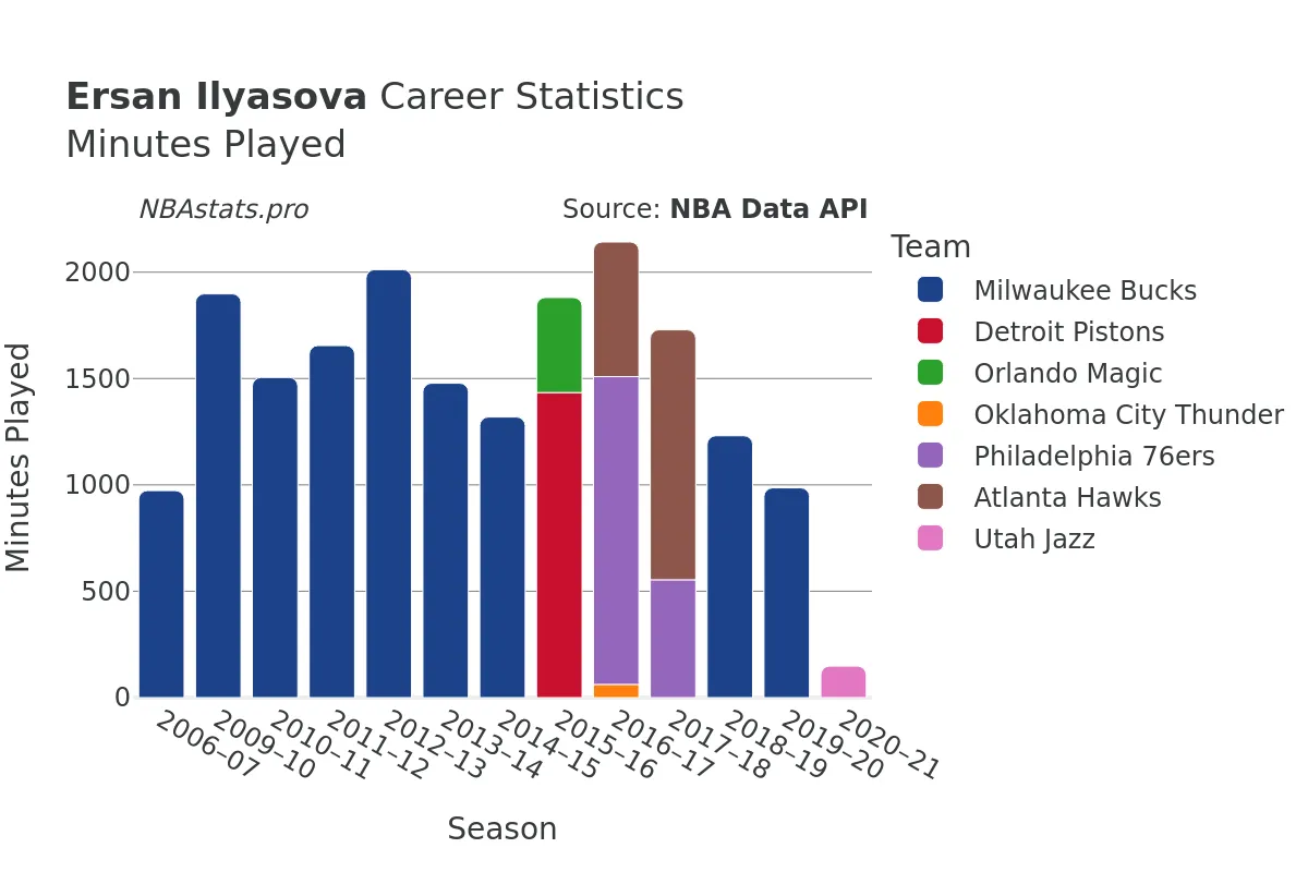 Ersan Ilyasova Minutes–Played Career Chart