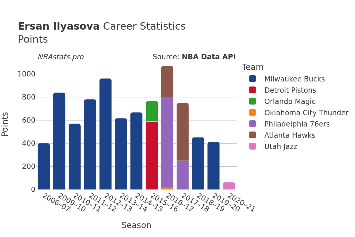 Ersan Ilyasova Points Career Chart