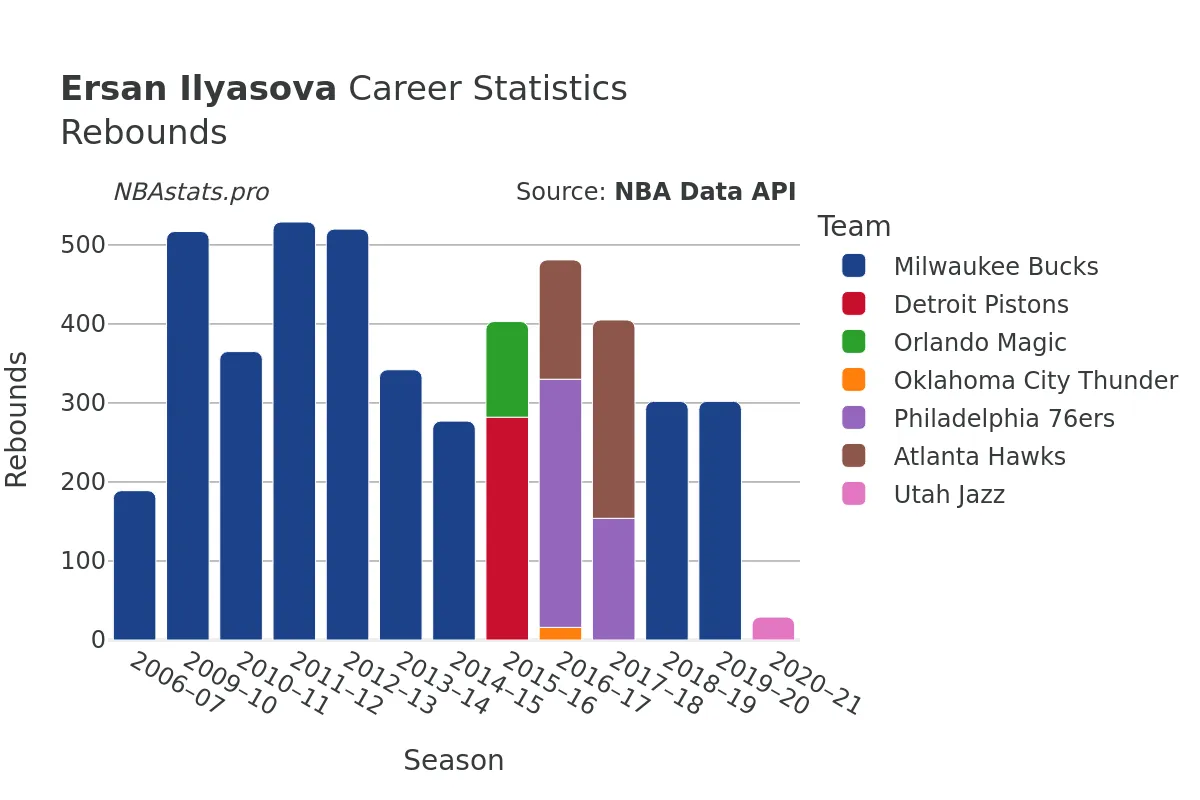 Ersan Ilyasova Rebounds Career Chart