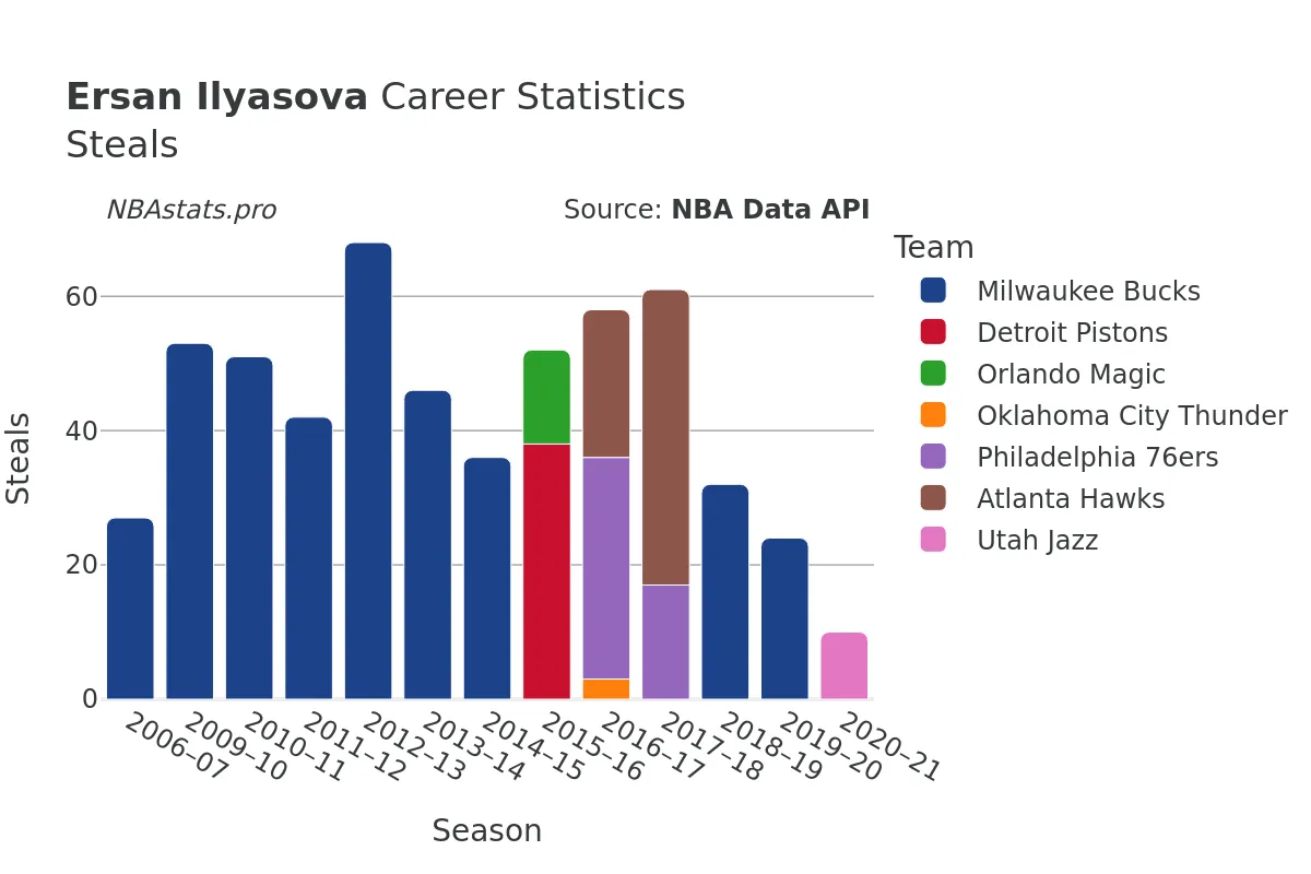 Ersan Ilyasova Steals Career Chart