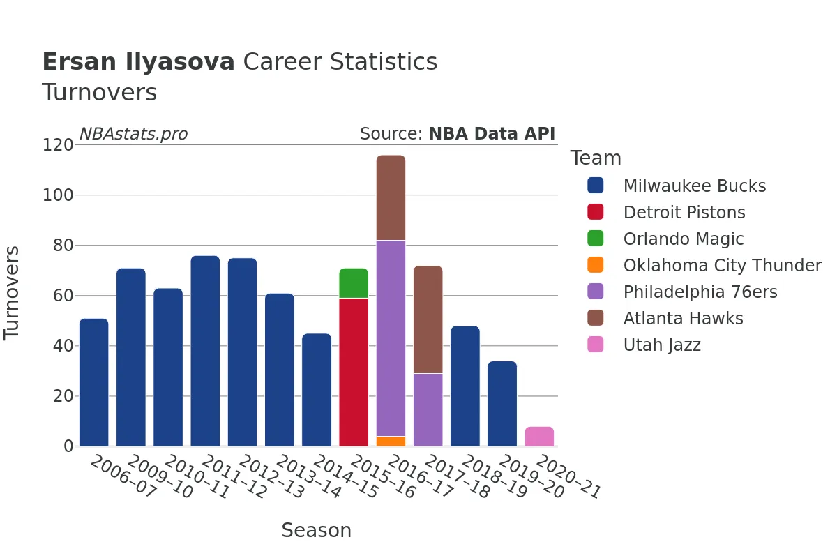 Ersan Ilyasova Turnovers Career Chart