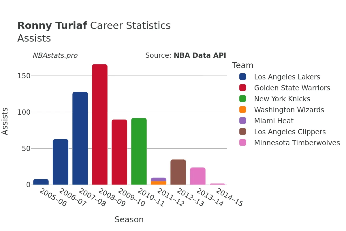 Ronny Turiaf Assists Career Chart