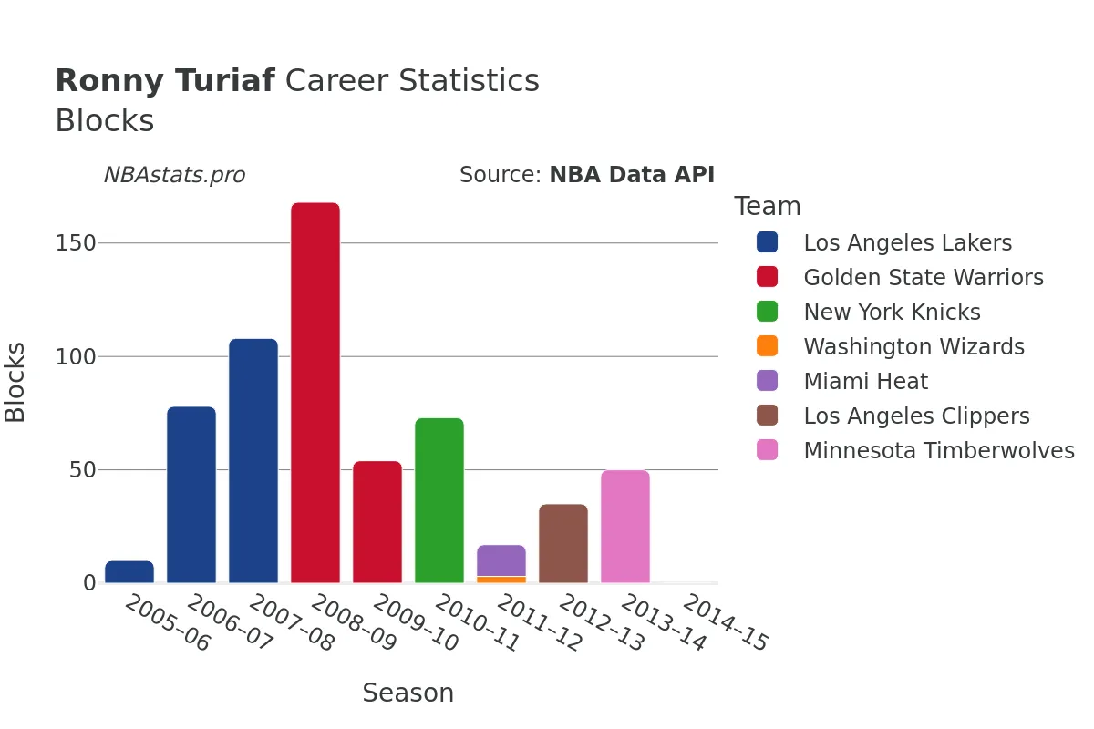 Ronny Turiaf Blocks Career Chart